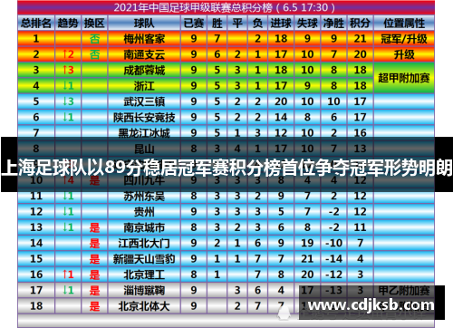 上海足球队以89分稳居冠军赛积分榜首位争夺冠军形势明朗