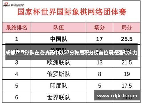 成都乒乓球队在邀请赛中以57分稳居积分榜首位展现强劲实力